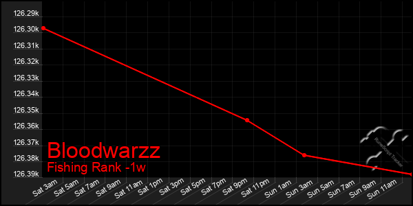 Last 7 Days Graph of Bloodwarzz