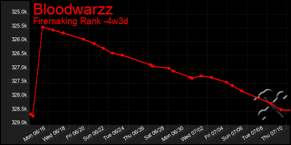 Last 31 Days Graph of Bloodwarzz