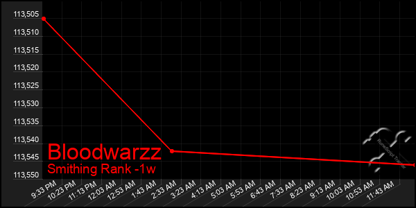 Last 7 Days Graph of Bloodwarzz