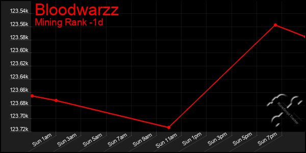 Last 24 Hours Graph of Bloodwarzz