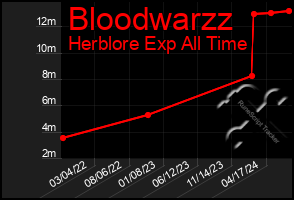 Total Graph of Bloodwarzz