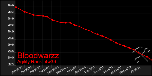Last 31 Days Graph of Bloodwarzz