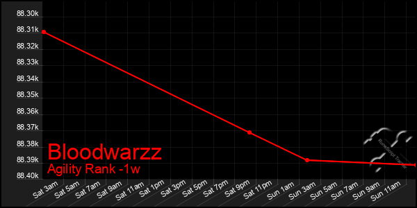 Last 7 Days Graph of Bloodwarzz