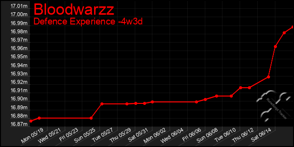 Last 31 Days Graph of Bloodwarzz