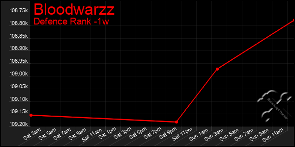 Last 7 Days Graph of Bloodwarzz