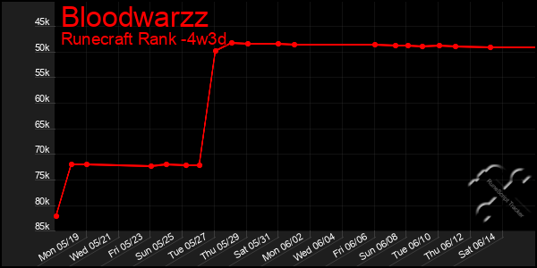 Last 31 Days Graph of Bloodwarzz