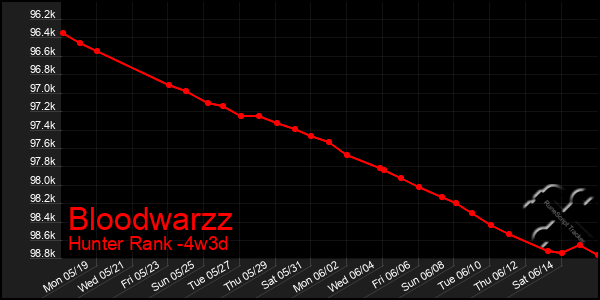 Last 31 Days Graph of Bloodwarzz