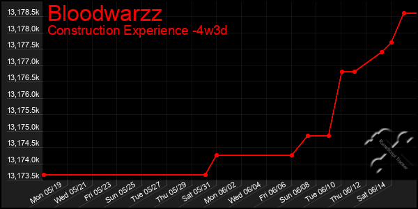 Last 31 Days Graph of Bloodwarzz