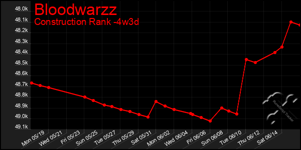Last 31 Days Graph of Bloodwarzz