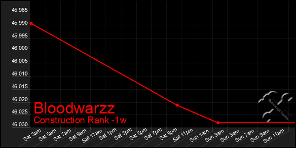 Last 7 Days Graph of Bloodwarzz