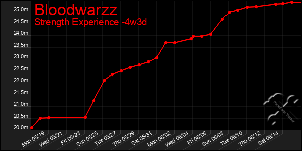 Last 31 Days Graph of Bloodwarzz