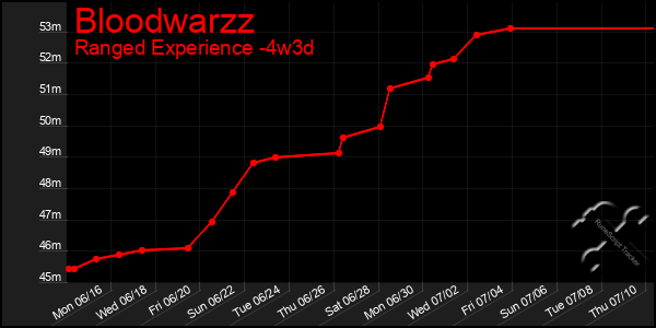Last 31 Days Graph of Bloodwarzz