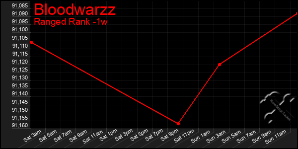 Last 7 Days Graph of Bloodwarzz