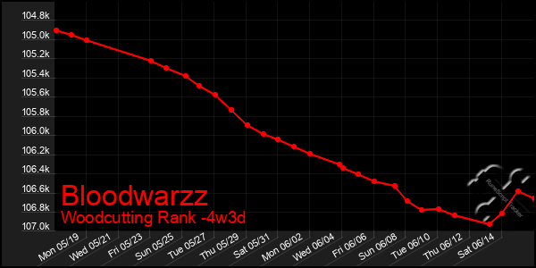 Last 31 Days Graph of Bloodwarzz