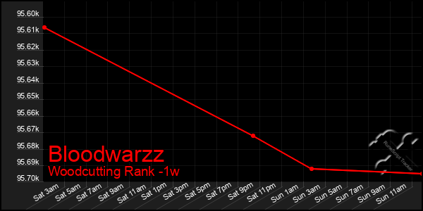 Last 7 Days Graph of Bloodwarzz