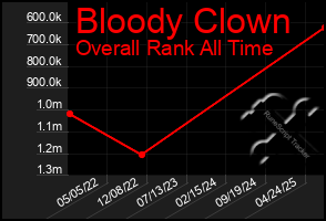 Total Graph of Bloody Clown