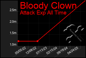 Total Graph of Bloody Clown