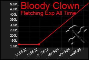Total Graph of Bloody Clown