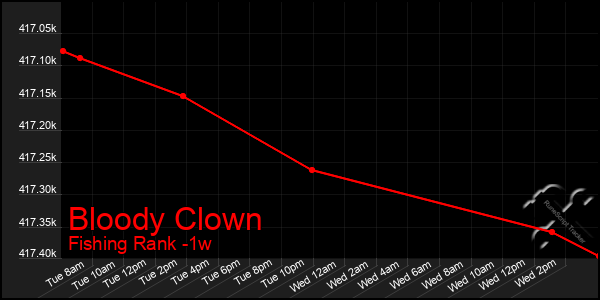 Last 7 Days Graph of Bloody Clown