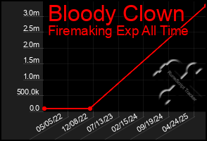 Total Graph of Bloody Clown
