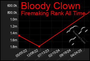 Total Graph of Bloody Clown