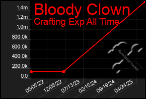 Total Graph of Bloody Clown