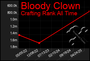 Total Graph of Bloody Clown