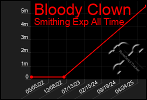 Total Graph of Bloody Clown