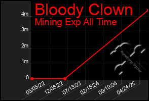 Total Graph of Bloody Clown