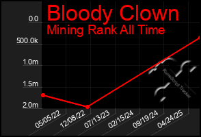 Total Graph of Bloody Clown