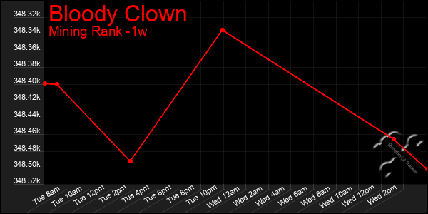 Last 7 Days Graph of Bloody Clown