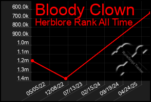 Total Graph of Bloody Clown