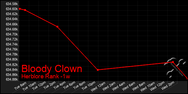 Last 7 Days Graph of Bloody Clown
