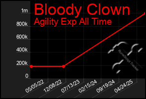 Total Graph of Bloody Clown