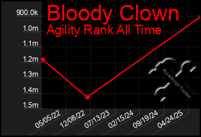 Total Graph of Bloody Clown