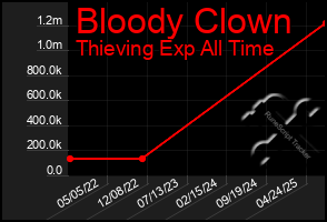 Total Graph of Bloody Clown