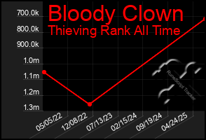 Total Graph of Bloody Clown