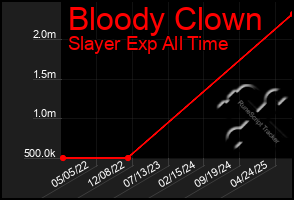 Total Graph of Bloody Clown