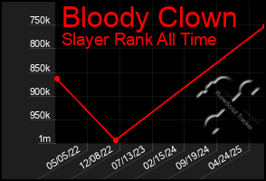 Total Graph of Bloody Clown