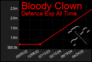 Total Graph of Bloody Clown