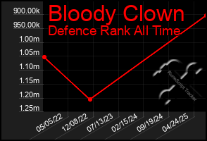 Total Graph of Bloody Clown