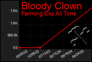 Total Graph of Bloody Clown