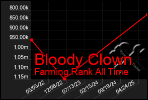Total Graph of Bloody Clown