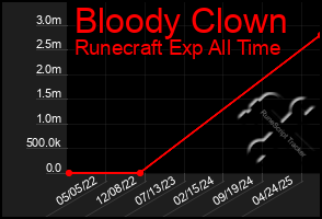 Total Graph of Bloody Clown
