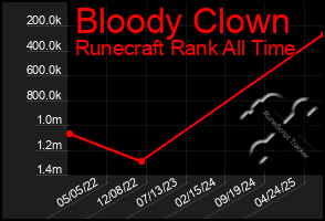 Total Graph of Bloody Clown