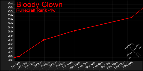 Last 7 Days Graph of Bloody Clown