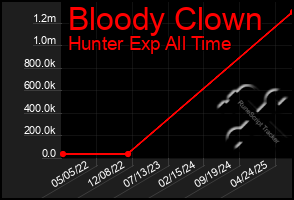Total Graph of Bloody Clown