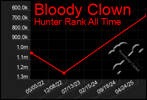 Total Graph of Bloody Clown