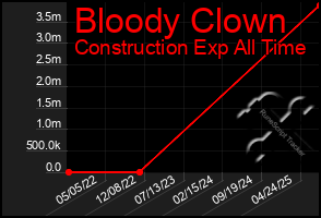 Total Graph of Bloody Clown