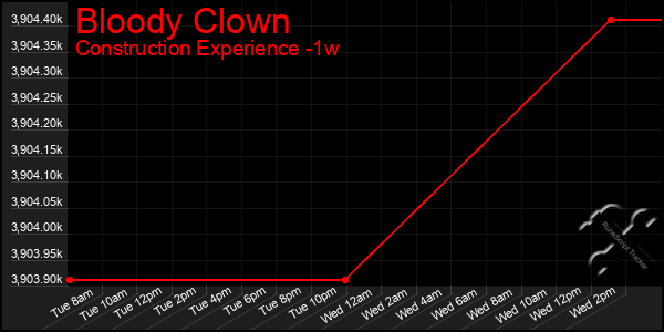 Last 7 Days Graph of Bloody Clown
